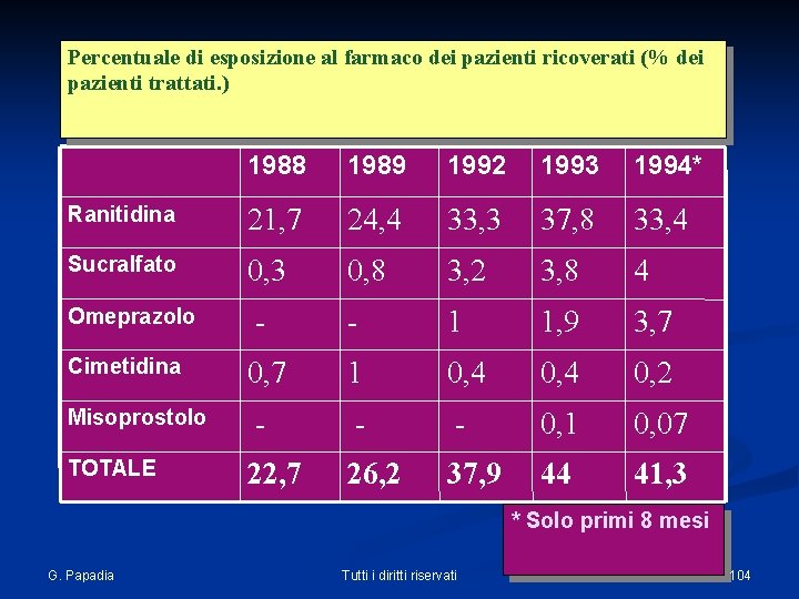 Percentuale di esposizione al farmaco dei pazienti ricoverati (% dei pazienti trattati. ) 1988