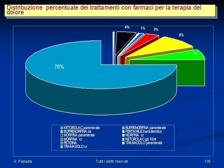 Distribuzione percentuale dei trattamenti con farmaci per la terapia del dolore G. Papadia Tutti