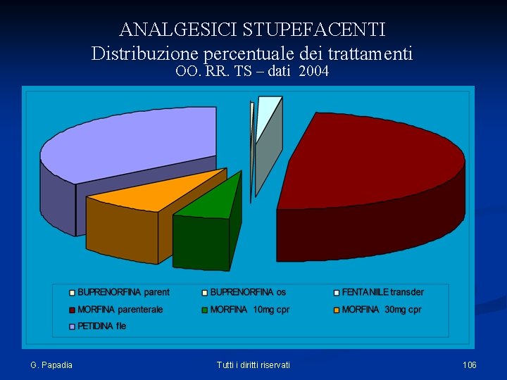 ANALGESICI STUPEFACENTI Distribuzione percentuale dei trattamenti OO. RR. TS – dati 2004 G. Papadia