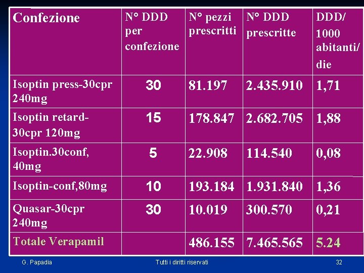 Confezione N° DDD N° pezzi N° DDD per prescritti prescritte confezione DDD/ 1000 abitanti/