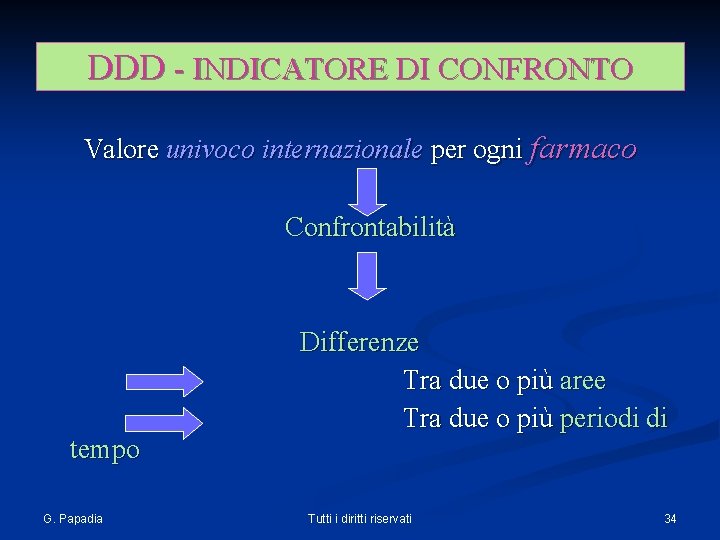 DDD - INDICATORE DI CONFRONTO Valore univoco internazionale per ogni farmaco Confrontabilità tempo G.