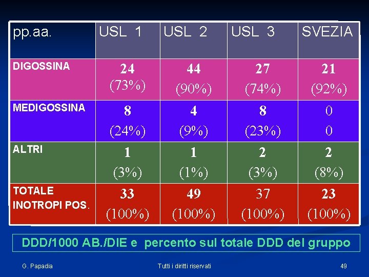 pp. aa. USL 1 USL 2 USL 3 SVEZIA DIGOSSINA 24 44 (73%) (90%)