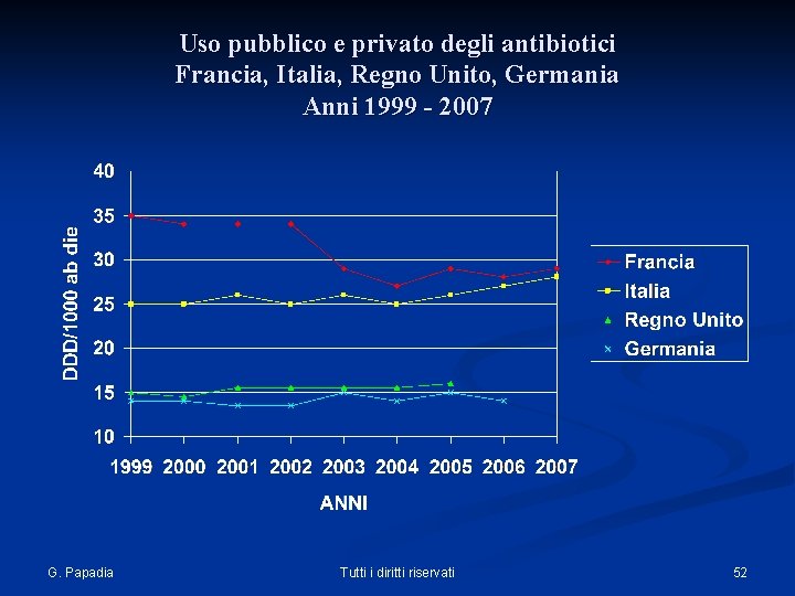 Uso pubblico e privato degli antibiotici Francia, Italia, Regno Unito, Germania Anni 1999 -