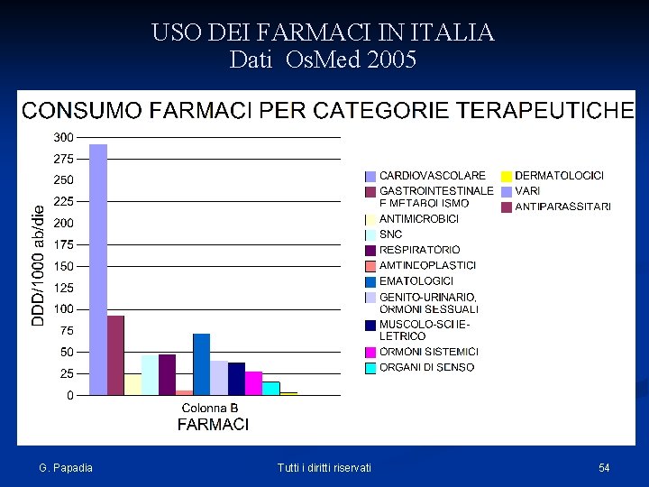 USO DEI FARMACI IN ITALIA Dati Os. Med 2005 G. Papadia Tutti i diritti
