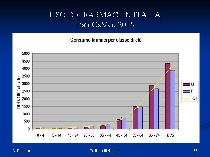 USO DEI FARMACI IN ITALIA Dati Os. Med 2015 G. Papadia Tutti i diritti