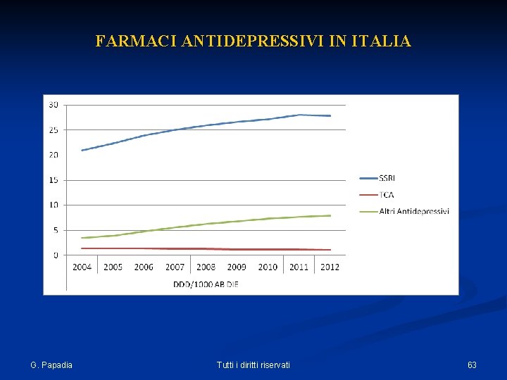 FARMACI ANTIDEPRESSIVI IN ITALIA G. Papadia Tutti i diritti riservati 63 