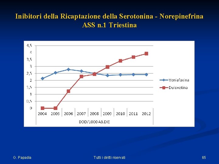 Inibitori della Ricaptazione della Serotonina - Norepinefrina ASS n. 1 Triestina G. Papadia Tutti