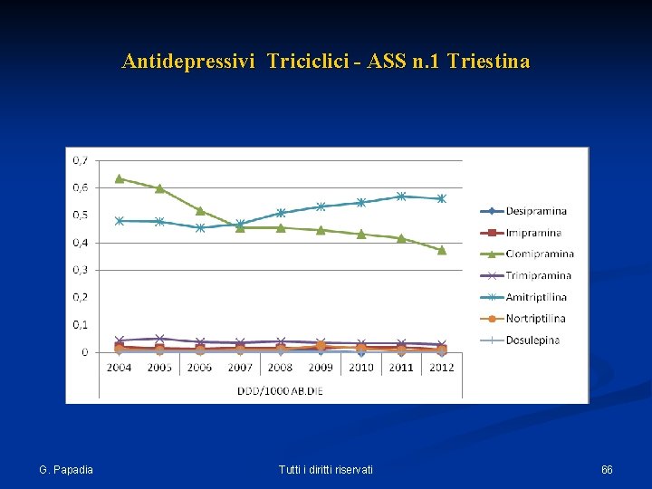 Antidepressivi Triciclici - ASS n. 1 Triestina G. Papadia Tutti i diritti riservati 66