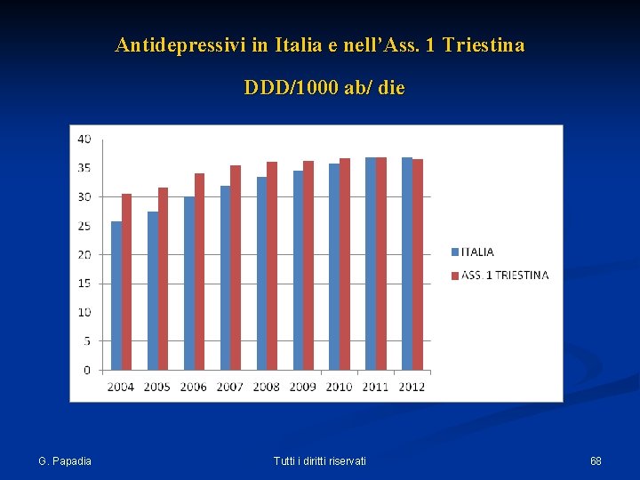  Antidepressivi in Italia e nell’Ass. 1 Triestina DDD/1000 ab/ die G. Papadia Tutti