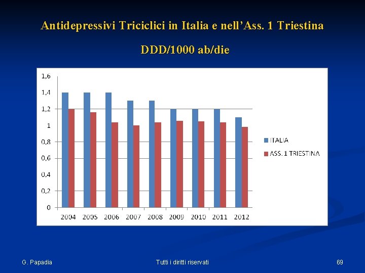  Antidepressivi Triciclici in Italia e nell’Ass. 1 Triestina DDD/1000 ab/die G. Papadia Tutti