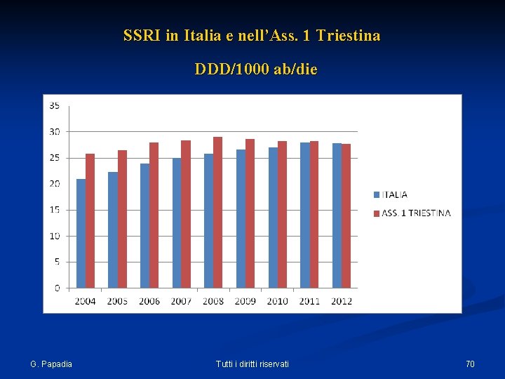  SSRI in Italia e nell’Ass. 1 Triestina DDD/1000 ab/die G. Papadia Tutti i
