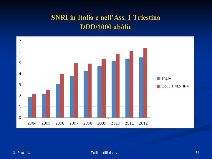  SNRI in Italia e nell’Ass. 1 Triestina DDD/1000 ab/die G. Papadia Tutti i