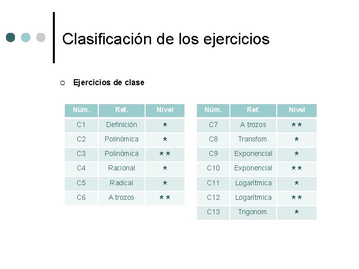 Clasificación de los ejercicios ¢ Ejercicios de clase Núm. Ref. Nivel C 1 Definición