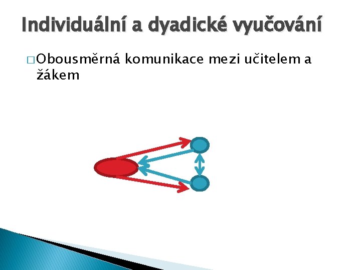 Individuální a dyadické vyučování � Obousměrná žákem komunikace mezi učitelem a 