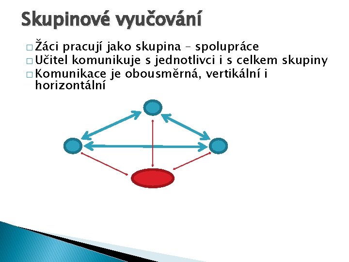Skupinové vyučování � Žáci pracují jako skupina – spolupráce � Učitel komunikuje s jednotlivci