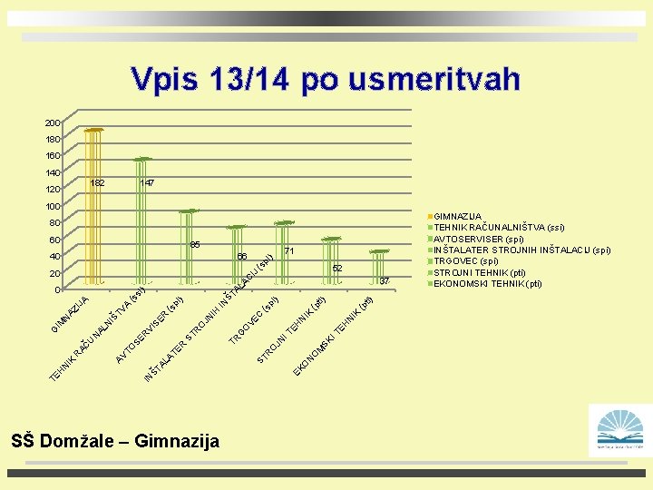 Vpis 13/14 po usmeritvah 200 180 160 140 182 120 147 100 80 60