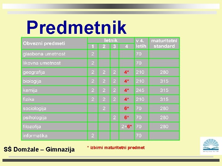 Predmetnik SŠ Domžale – Gimnazija * izbirni maturitetni predmet 