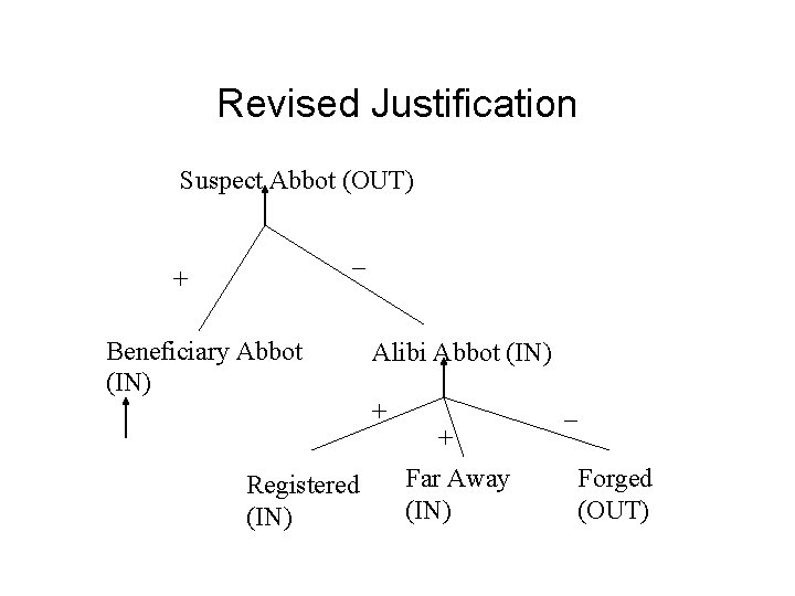 Revised Justification Suspect Abbot (OUT) – + Beneficiary Abbot (IN) Registered (IN) Alibi Abbot
