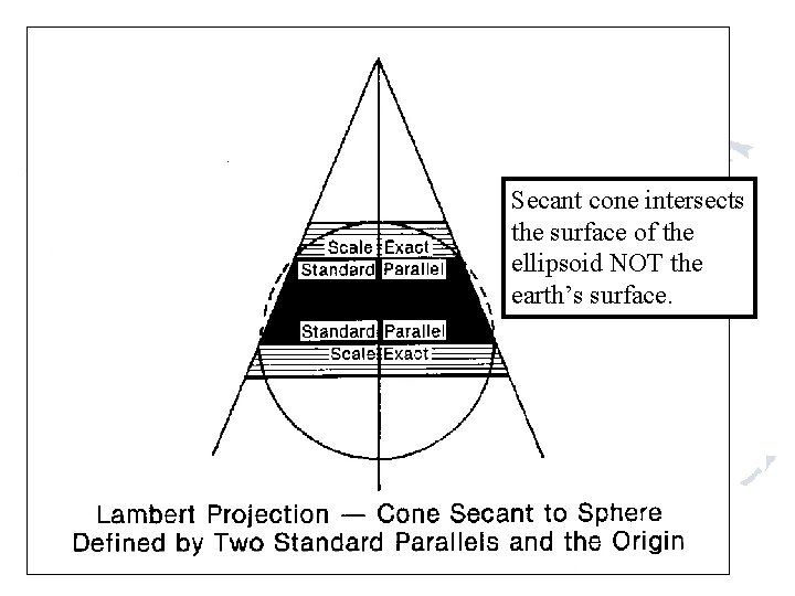 Secant cone intersects the surface of the ellipsoid NOT the earth’s surface. 