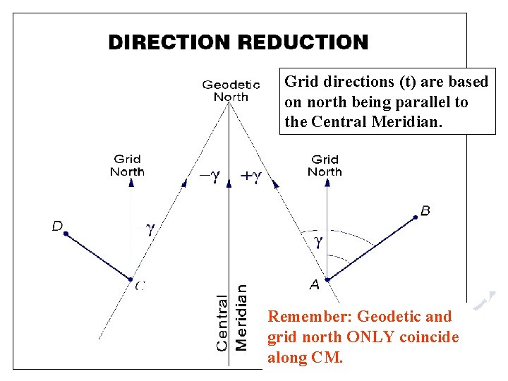 Grid directions (t) are based on north being parallel to the Central Meridian. Remember: