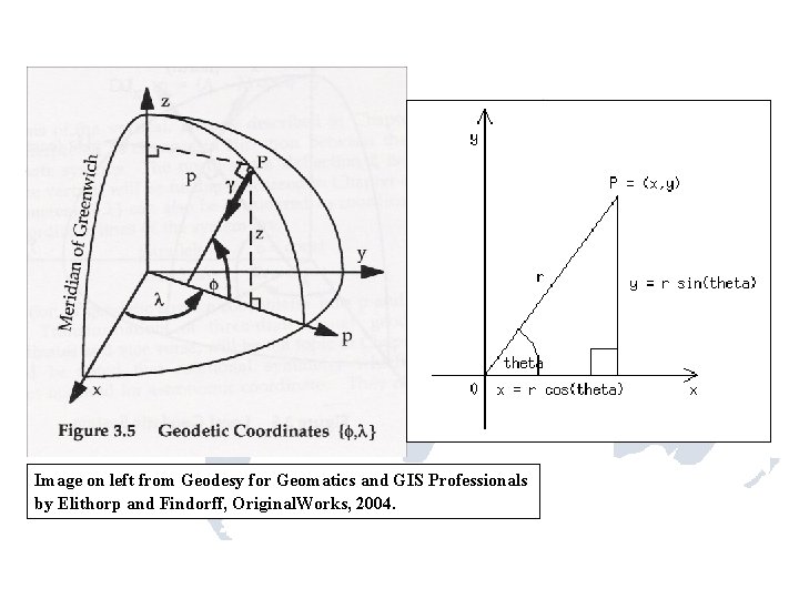 Image on left from Geodesy for Geomatics and GIS Professionals by Elithorp and Findorff,