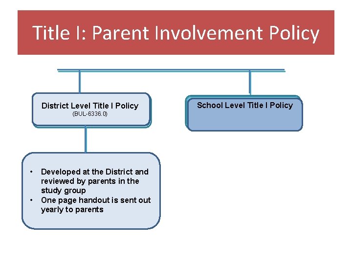 Title I: Parent Involvement Policy District Level Title I Policy (BUL-6336. 0) • •