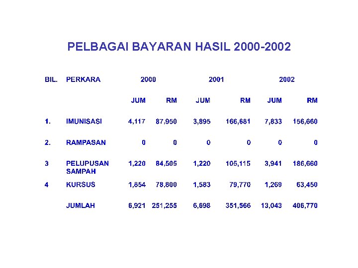 PELBAGAI BAYARAN HASIL 2000 -2002 