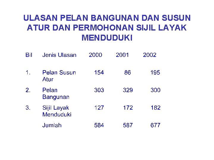 ULASAN PELAN BANGUNAN DAN SUSUN ATUR DAN PERMOHONAN SIJIL LAYAK MENDUDUKI 