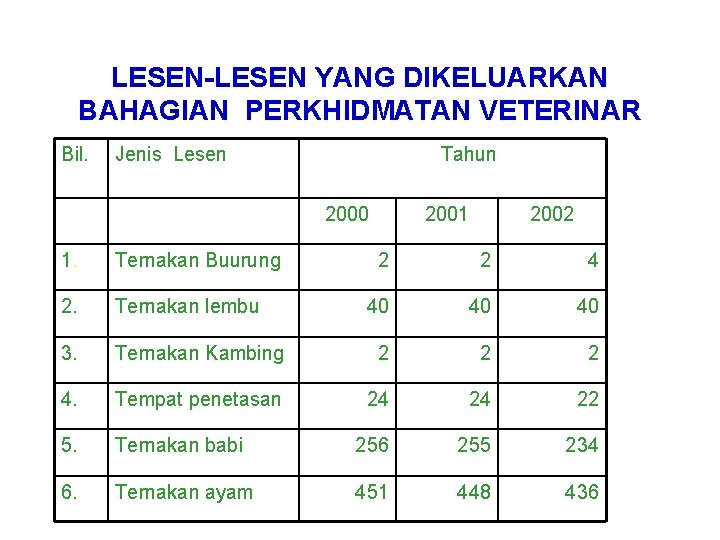 LESEN-LESEN YANG DIKELUARKAN BAHAGIAN PERKHIDMATAN VETERINAR Bil. Jenis Lesen Tahun 2000 1. Ternakan Buurung