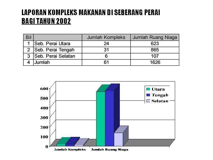 LAPORAN KOMPLEKS MAKANAN DI SEBERANG PERAI BAGI TAHUN 2002 