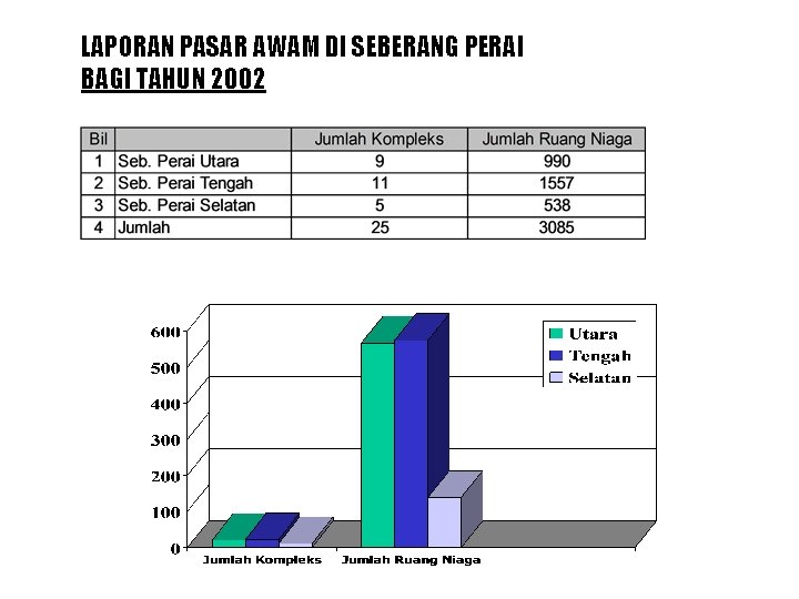 LAPORAN PASAR AWAM DI SEBERANG PERAI BAGI TAHUN 2002 