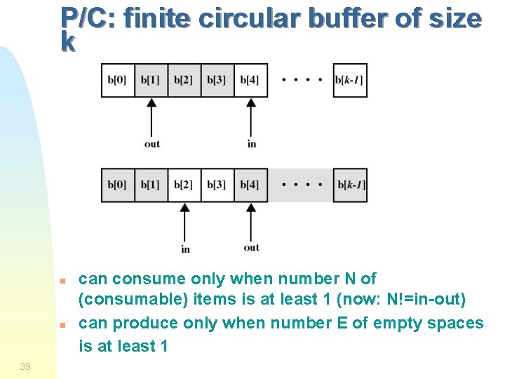 P/C: finite circular buffer of size k n n 39 can consume only when