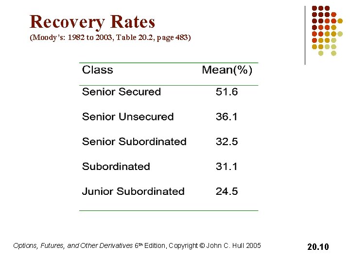 Recovery Rates (Moody’s: 1982 to 2003, Table 20. 2, page 483) Options, Futures, and