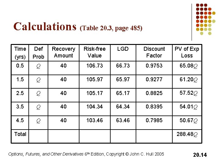 Calculations (Table 20. 3, page 485) Time (yrs) Def Prob Recovery Amount Risk-free Value