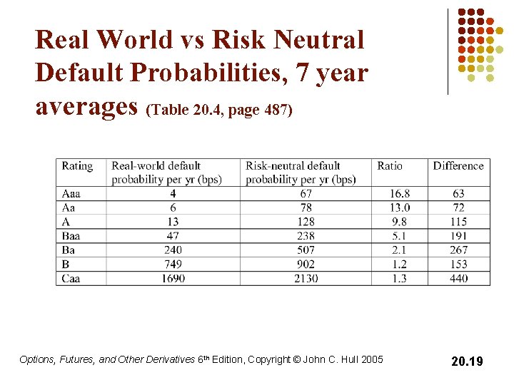 Real World vs Risk Neutral Default Probabilities, 7 year averages (Table 20. 4, page