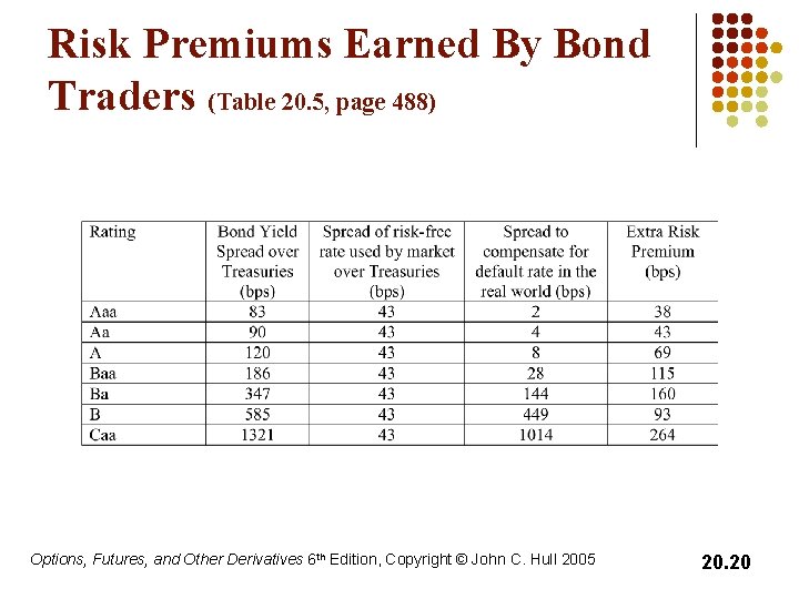 Risk Premiums Earned By Bond Traders (Table 20. 5, page 488) Options, Futures, and