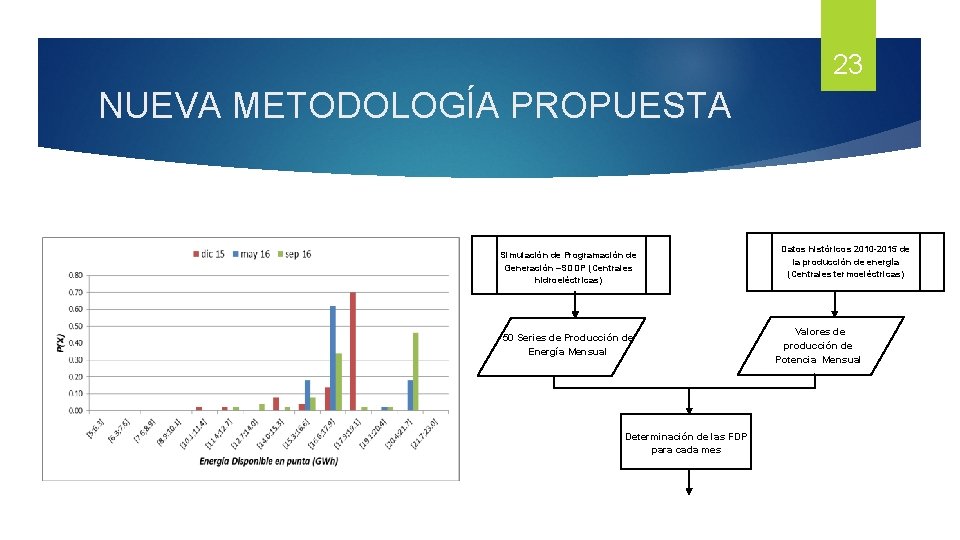 23 NUEVA METODOLOGÍA PROPUESTA Simulación de Programación de Generación –SDDP (Centrales hidroeléctricas) 50 Series 23 NUEVA METODOLOGÍA PROPUESTA Simulación de Programación de Generación –SDDP (Centrales hidroeléctricas) 50 Series