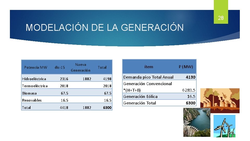 28 MODELACIÓN DE LA GENERACIÓN Potencia MW dic-15 Nueva Generación 1882 Total Hidroeléctrica 2316 28 MODELACIÓN DE LA GENERACIÓN Potencia MW dic-15 Nueva Generación 1882 Total Hidroeléctrica 2316
