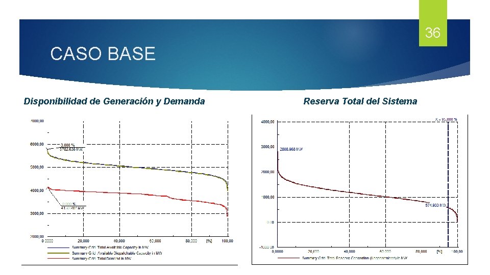 36 CASO BASE Disponibilidad de Generación y Demanda Reserva Total del Sistema 36 CASO BASE Disponibilidad de Generación y Demanda Reserva Total del Sistema