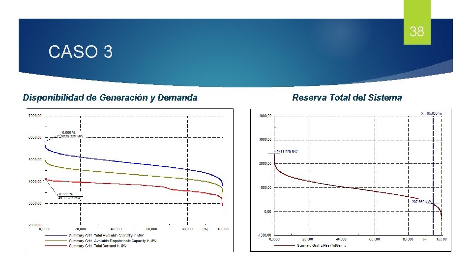 38 CASO 3 Disponibilidad de Generación y Demanda Reserva Total del Sistema 38 CASO 3 Disponibilidad de Generación y Demanda Reserva Total del Sistema