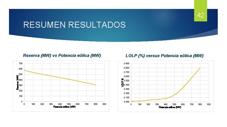 42 RESUMEN RESULTADOS 700 500 LOLP % Reserva (MW) 600 400 300 200 100 42 RESUMEN RESULTADOS 700 500 LOLP % Reserva (MW) 600 400 300 200 100