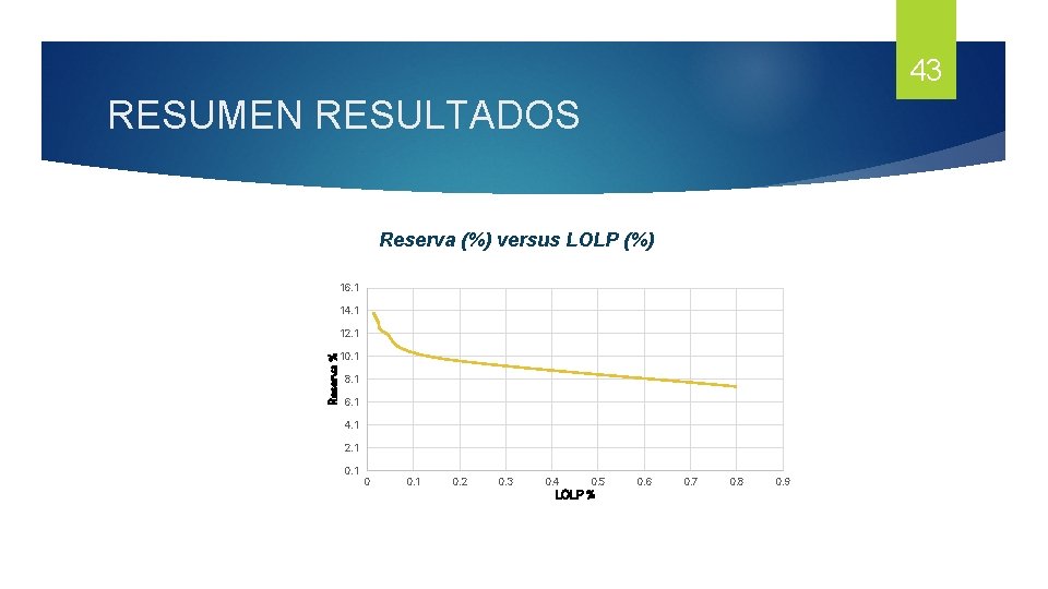 43 RESUMEN RESULTADOS Reserva (%) versus LOLP (%) 16. 1 14. 1 Reserva % 43 RESUMEN RESULTADOS Reserva (%) versus LOLP (%) 16. 1 14. 1 Reserva %