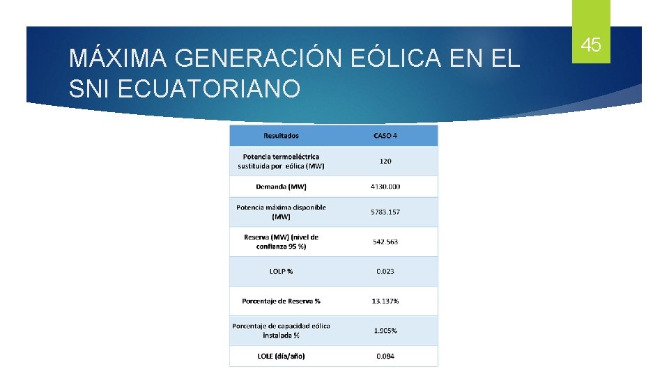 MÁXIMA GENERACIÓN EÓLICA EN EL SNI ECUATORIANO 45 MÁXIMA GENERACIÓN EÓLICA EN EL SNI ECUATORIANO 45