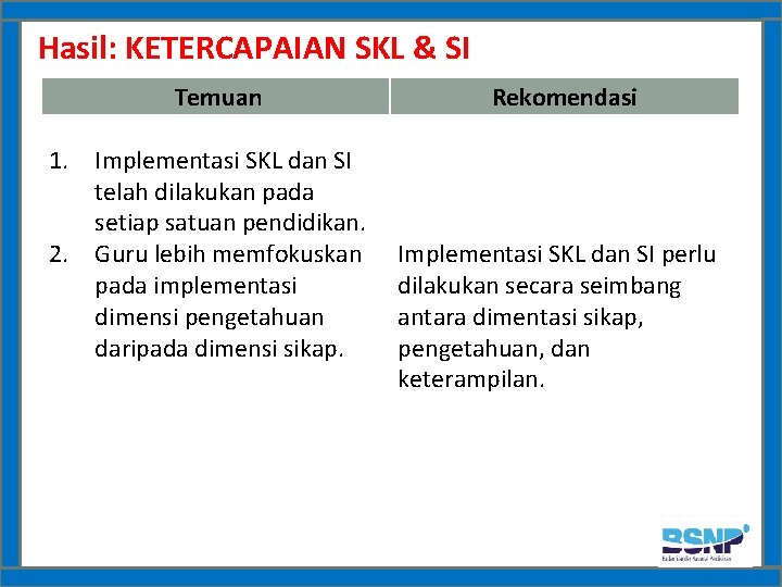 Hasil: KETERCAPAIAN SKL & SI Temuan 1. Implementasi SKL dan SI telah dilakukan pada