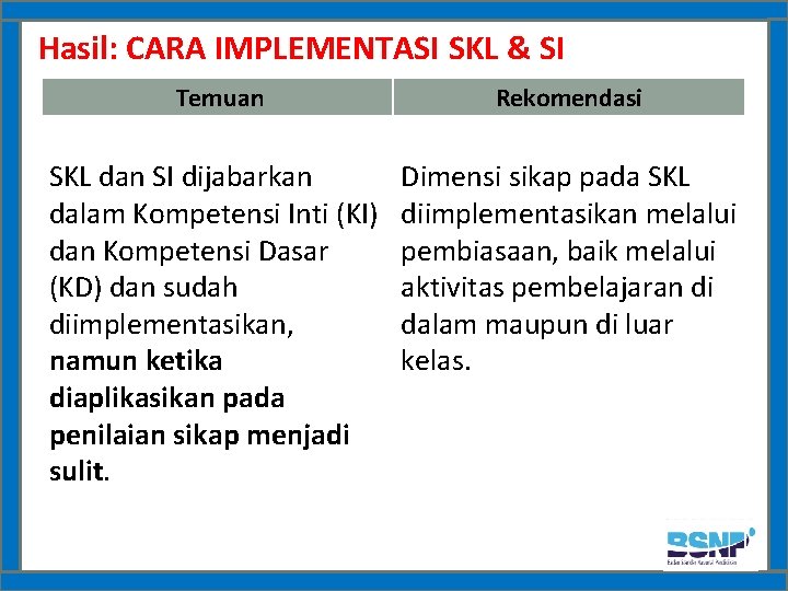 Hasil: CARA IMPLEMENTASI SKL & SI Temuan Rekomendasi SKL dan SI dijabarkan dalam Kompetensi