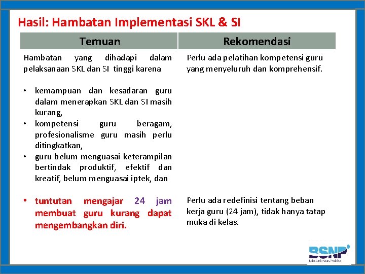 Hasil: Hambatan Implementasi SKL & SI Temuan Rekomendasi Hambatan yang dihadapi dalam pelaksanaan SKL