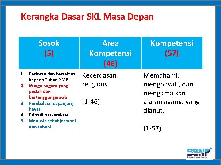 Kerangka Dasar SKL Masa Depan Sosok (5) 1. Beriman dan bertakwa kepada Tuhan YME