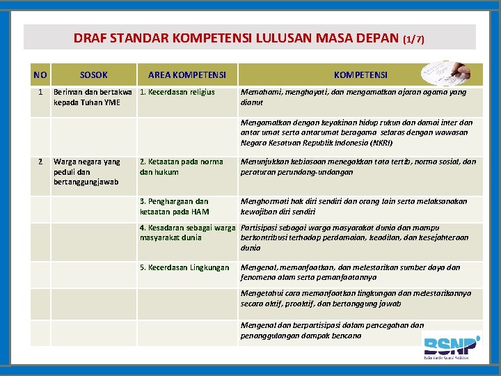 DRAF STANDAR KOMPETENSI LULUSAN MASA DEPAN (1/7) NO SOSOK AREA KOMPETENSI 1 Beriman dan
