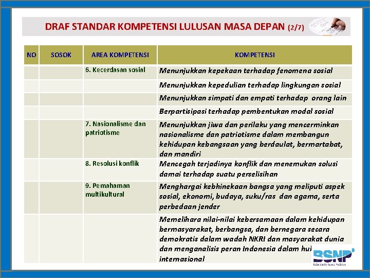 DRAF STANDAR KOMPETENSI LULUSAN MASA DEPAN (2/7) NO SOSOK AREA KOMPETENSI 6. Kecerdasan sosial