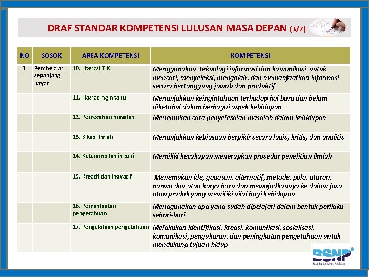 DRAF STANDAR KOMPETENSI LULUSAN MASA DEPAN (3/7) NO SOSOK AREA KOMPETENSI Pembelajar sepanjang hayat